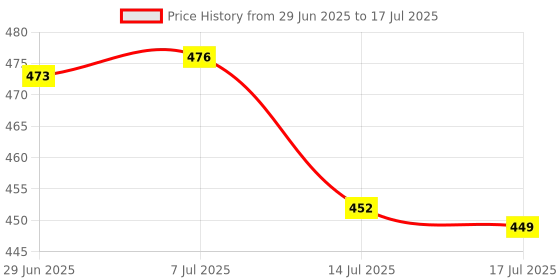 flipkart.com styrkr Multi Sports Helmet for Cycling, Skating, Skateboarding Helmet Skating KIT Skating Helmet styrkr Price History Graph from 29 Jun 2025 to 17 Jul 2025