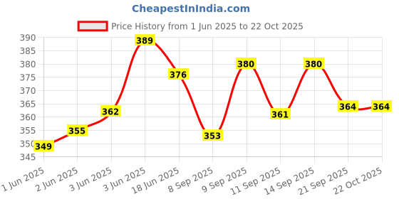 flipkart.com prikli Multi sports skating Kit green cycling protective Set 7 in 1 medium skating kit Cycling Kit prikli Price History Graph from 1 Jun 2025 to 21 Oct 2025