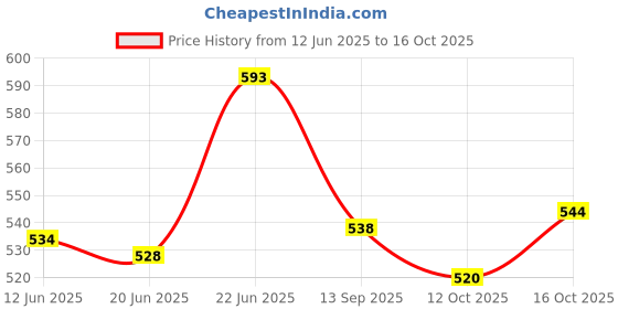 flipkart.com 7cr Multi stand key holder 5x5 (WB) Wood Key Holder 7cr Price History Graph from 12 Jun 2025 to 16 Oct 2025