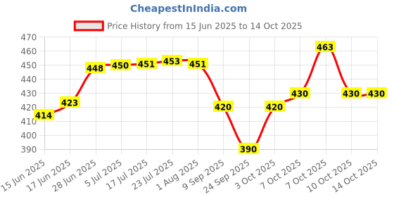 flipkart.com global nature agro multi-star hand culti rake For cultivation without handle Garden Tool Kit Garden Tool Kit global nature agro Price History Graph from 15 Jun 2025 to 12 Oct 2025