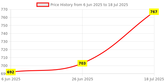 flipkart.com global nature agro multi star hand ridger for making row in farm, rust free Garden Tool Kit global nature agro Price History Graph from 6 Jun 2025 to 18 Jul 2025