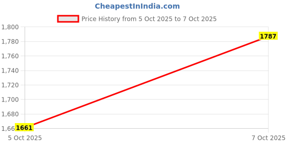 flipkart.com wolf garten Multi Star Push Pull Weeder Crumbler Soil Miller Tool AP-MSWC-22 Garden Tool Kit wolf garten Price History Graph from 5 Oct 2025 to 7 Oct 2025