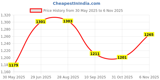 flipkart.com global nature agro Multi Star Push Pull Weeder/Soil Miller/Crumbler Without Handle, Working Garden Tool Kit global nature agro Price History Graph from 30 May 2025 to 31 Oct 2025