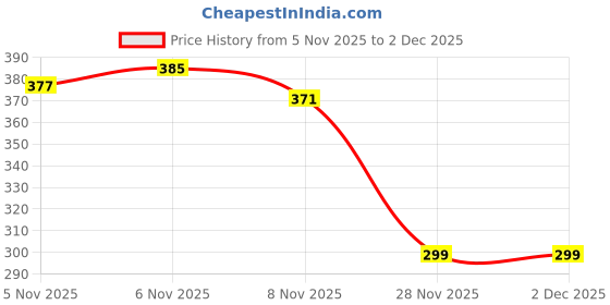 flipkart.com afiya international Multi Stars Combo Trophies for Winners /Events Awards Teachers Students Offices Trophy afiya international Price History Graph from 5 Nov 2025 to 1 Dec 2025