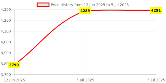 flipkart.com steemo Multi Steam Cooker With Non Stop Soup Cum Sprout Maker And New 30 Sec. 600 W Food Processor steemo Price History Graph from 12 Jun 2025 to 5 Jul 2025