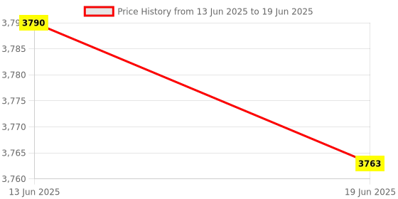 flipkart.com steemo Multi Steam Cooker With Non Stop Soup Cum Sprout Maker And New 30 Sec. Steamers Round Electric Pan steemo Price History Graph from 13 Jun 2025 to 19 Jun 2025