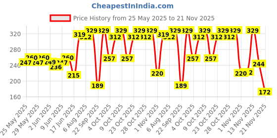 flipkart.com meemee Multi Storage Container (Multicolor) meemee Price History Graph from 25 May 2025 to 21 Nov 2025