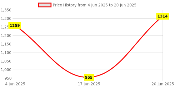 flipkart.com urban choice Multi-Storage Organizer With Bathroom Mirror urban choice Price History Graph from 4 Jun 2025 to 20 Jun 2025