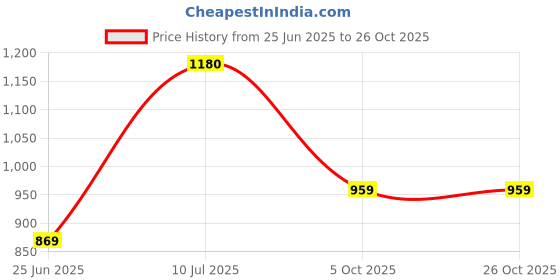 flipkart.com urban choice Multi-Storage Shelves With Bathroom Mirror urban choice Price History Graph from 25 Jun 2025 to 26 Oct 2025
