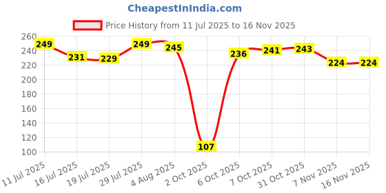 flipkart.com dolfins multi-surface twist mop Microfibre Wet and Dry Broom dolfins Price History Graph from 11 Jul 2025 to 16 Nov 2025