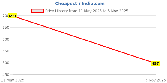flipkart.com balrama Multi Tester VOM (volt-ohm-milliammeter) Electronic Measuring Instrument for Vol Analog Multimeter balrama Price History Graph from 11 May 2025 to 5 Nov 2025