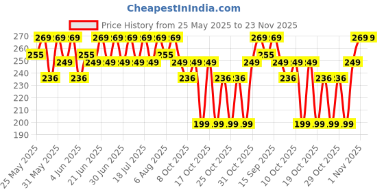 flipkart.com bold care Multi-textured Condoms - 3 Packs Condom bold care Price History Graph from 25 May 2025 to 23 Nov 2025