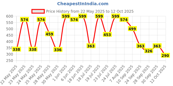 flipkart.com bold care Multi-textured Condoms - Condom bold care Price History Graph from 22 May 2025 to 12 Oct 2025