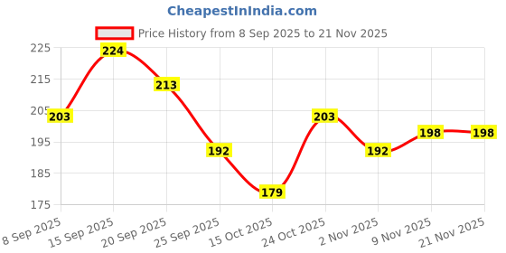 flipkart.com meemee Multi-Textured Silicone Teether meemee Price History Graph from 8 Sep 2025 to 21 Nov 2025