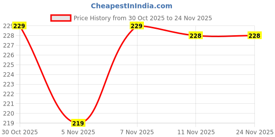 flipkart.com meemee Multi-Textured Silicone Teether meemee Price History Graph from 30 Oct 2025 to 24 Nov 2025
