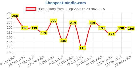 flipkart.com meemee Multi-Textured Silicone Teether Teether meemee Price History Graph from 9 Sep 2025 to 23 Nov 2025