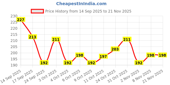 flipkart.com meemee Multi-Textured Silicone Teether Teether meemee Price History Graph from 14 Sep 2025 to 20 Nov 2025
