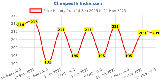 flipkart.com meemee Multi-Textured Soft Silicone Teether (Green) Teether meemee Price History Graph from 14 Sep 2025 to 21 Nov 2025