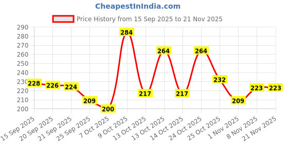 flipkart.com meemee Multi-Textured Soft Silicone Teether (Orange) Teether meemee Price History Graph from 15 Sep 2025 to 21 Nov 2025