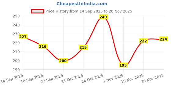 flipkart.com meemee Multi-Textured Water Filled Teether (Pack Of 2) (Red/Green) Teether meemee Price History Graph from 14 Sep 2025 to 20 Nov 2025