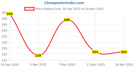 flipkart.com meemee Multi-Textured Water Filled Teether (Pack of 2) Teether meemee Price History Graph from 30 Sep 2025 to 24 Nov 2025