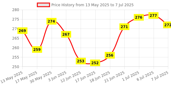 flipkart.com us enterprises Multi Thread us enterprises Price History Graph from 13 May 2025 to 7 Jul 2025