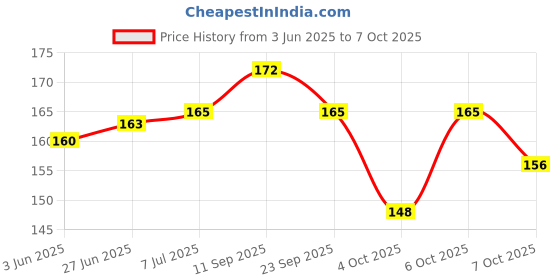 flipkart.com jay shubham threads MULTI Thread jay shubham threads Price History Graph from 3 Jun 2025 to 6 Oct 2025