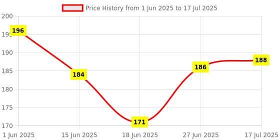 flipkart.com jmall Multi Tool for Cycle Repair - Allen Key Set - Toolkit for Bicycles, Road Bikes, Cycling Cycling Tool jmall Price History Graph from 1 Jun 2025 to 17 Jul 2025