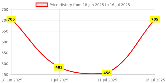 flipkart.com vagalleryking Multi Type Sconce Lamp 101 Wall Lights Lamp Shade vagalleryking Price History Graph from 18 Jun 2025 to 11 Jul 2025