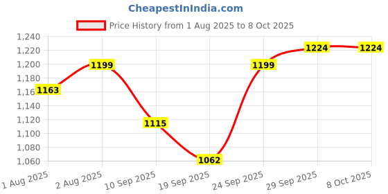 flipkart.com ckone global Multi-Use Baby Cradle, Baggi/Palna for Baby Bassinet ckone global Price History Graph from 1 Aug 2025 to 7 Oct 2025