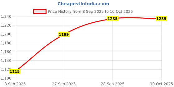 flipkart.com kanishka creations Multi-Use Baby Cradle, Baggi/Palna for Baby Bassinet kanishka creations Price History Graph from 8 Sep 2025 to 10 Oct 2025