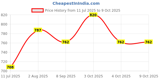 flipkart.com mid light "Multi-Use Balloon Pump – Portable Hand Pump for Fast Inflating" Balloon Pump mid light Price History Graph from 11 Jul 2025 to 9 Oct 2025