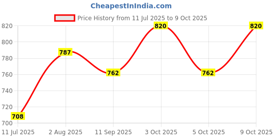 flipkart.com mid light "Multi-Use Balloon Pump – Portable Manual Air Pump for Fast Inflation" Balloon Pump mid light Price History Graph from 11 Jul 2025 to 9 Oct 2025