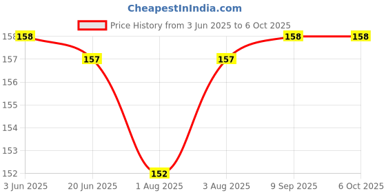 flipkart.com vadhavan Multi-Use Bpa Free Fruit Scraping & Feeding Spoons- Plastic vadhavan Price History Graph from 3 Jun 2025 to 5 Oct 2025