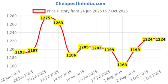 flipkart.com rudra creations Multi-Use Comfortable Baby Cradle, Baggi/Palna for Baby rudra creations Price History Graph from 24 Jun 2025 to 7 Oct 2025