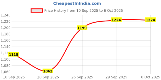flipkart.com ckone global Multi-Use Comfortable Baby Cradle, Baggi/Palna for Baby ckone global Price History Graph from 10 Sep 2025 to 6 Oct 2025