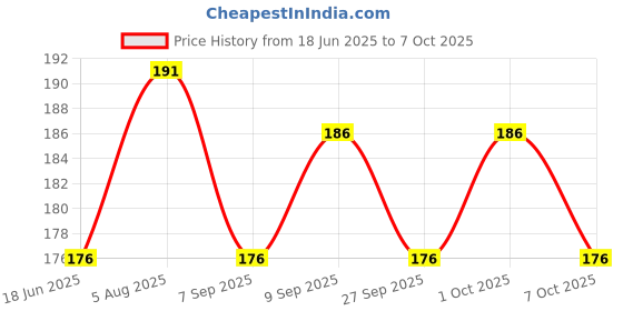 flipkart.com jetrive Multi-Use Double Head Fruit Scraping & Soft Tip Feeding Spoon for Toddlers- BPA Free Baby Safe Plastic, 304-Food Grade Steel jetrive Price History Graph from 18 Jun 2025 to 7 Oct 2025