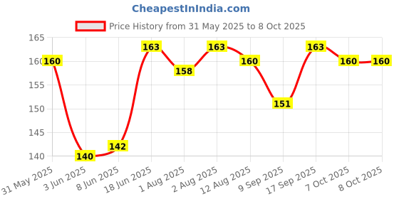 flipkart.com yash Multi-Use Double Head Fruit Scraping & Soft Tip Feeding Spoon for Toddlers- SILICON yash Price History Graph from 31 May 2025 to 7 Oct 2025