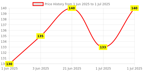 flipkart.com saraswati kart Multi-Use Double Head Fruit Scraping & Soft Tip Feeding Spoon for Toddlers- Silicone, Stainless Steel saraswati kart Price History Graph from 1 Jun 2025 to 1 Jul 2025