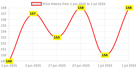 flipkart.com saraswati kart Multi-Use Double Head Fruit Scraping & Soft Tip Feeding Spoon for Toddlers- Silicone, Stainless Steel saraswati kart Price History Graph from 1 Jun 2025 to 1 Jul 2025