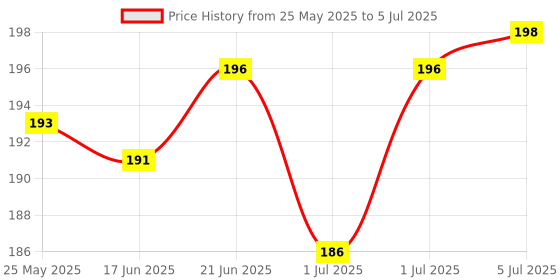 flipkart.com saraswati kart Multi-Use Double Head Fruit Scraping & Soft Tip Feeding Spoon for Toddlers- Silicone, Stainless Steel saraswati kart Price History Graph from 25 May 2025 to 5 Jul 2025