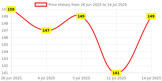 flipkart.com honey boo Multi-Use Double Head Fruit Scraping & Soft Tip Feeding Spoon for Toddlers - Silicone, Stainless Steel honey boo Price History Graph from 26 Jun 2025 to 14 Jul 2025
