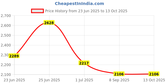 flipkart.com wellberg Multi-Use Electric Tandoor 1500W |Grill Chicken Bake Cake Roti Naan Paneer Tikka Pizza Maker wellberg Price History Graph from 23 Jun 2025 to 13 Oct 2025