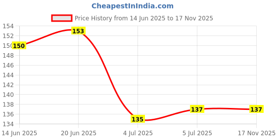 flipkart.com home mart Multi-Use Gel Eye Mask for Beauty and Wellness home mart Price History Graph from 14 Jun 2025 to 17 Nov 2025