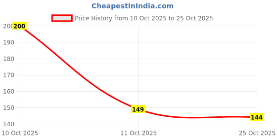 flipkart.com uvish Multi-Use Herbal Cream with Aloe Vera, Neem & Tulsi for Soft Skin uvish Price History Graph from 10 Oct 2025 to 25 Oct 2025