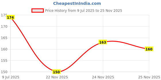 flipkart.com akr Multi-Use Home Garden Saloon Air Pressure Water Mist Spray plastic Bottle (scissor print ) 0.4 L (set of 2) 0.4 L Hand Held Sprayer akr Price History Graph from 9 Jul 2025 to 24 Nov 2025