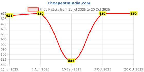 flipkart.com veu MULTI-USE , JOHN PLAYERS 1.8 L Stainless Steel CORDLESS Kettle With AUTO SWITCH OFF, Quick Heating Tea - Water Boiler Heater Pot Electric Kettle (1.8 L, Silver& Black)- WARRANTY FOR 1 YEAR- MADE IN INDIA Multi Cooker Electric Kettle veu Price History Graph from 11 Jul 2025 to 19 Oct 2025