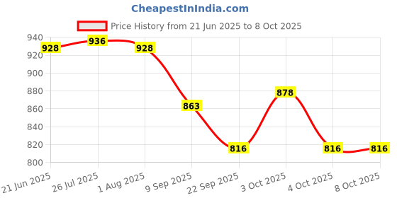 flipkart.com hetadhya MULTI USE JUTE SQ. Hamper Basket with Net , SIZE :- 10" & 12" ( PACK OF 2) Jute Fruit & Vegetable Basket hetadhya Price History Graph from 21 Jun 2025 to 7 Oct 2025