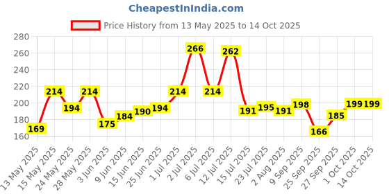 flipkart.com flipkart smartbuy Multi-Use Kitchen Cleaning Sponge Wipe flipkart smartbuy Price History Graph from 13 May 2025 to 13 Oct 2025