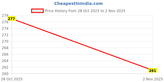 flipkart.com neycare multi use mascara with liner with kajal's water proof pack of 3 neycare Price History Graph from 28 Oct 2025 to 2 Nov 2025